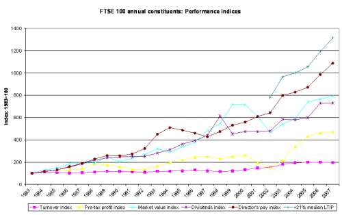 FTSE 100 annual constituents: Performance indices